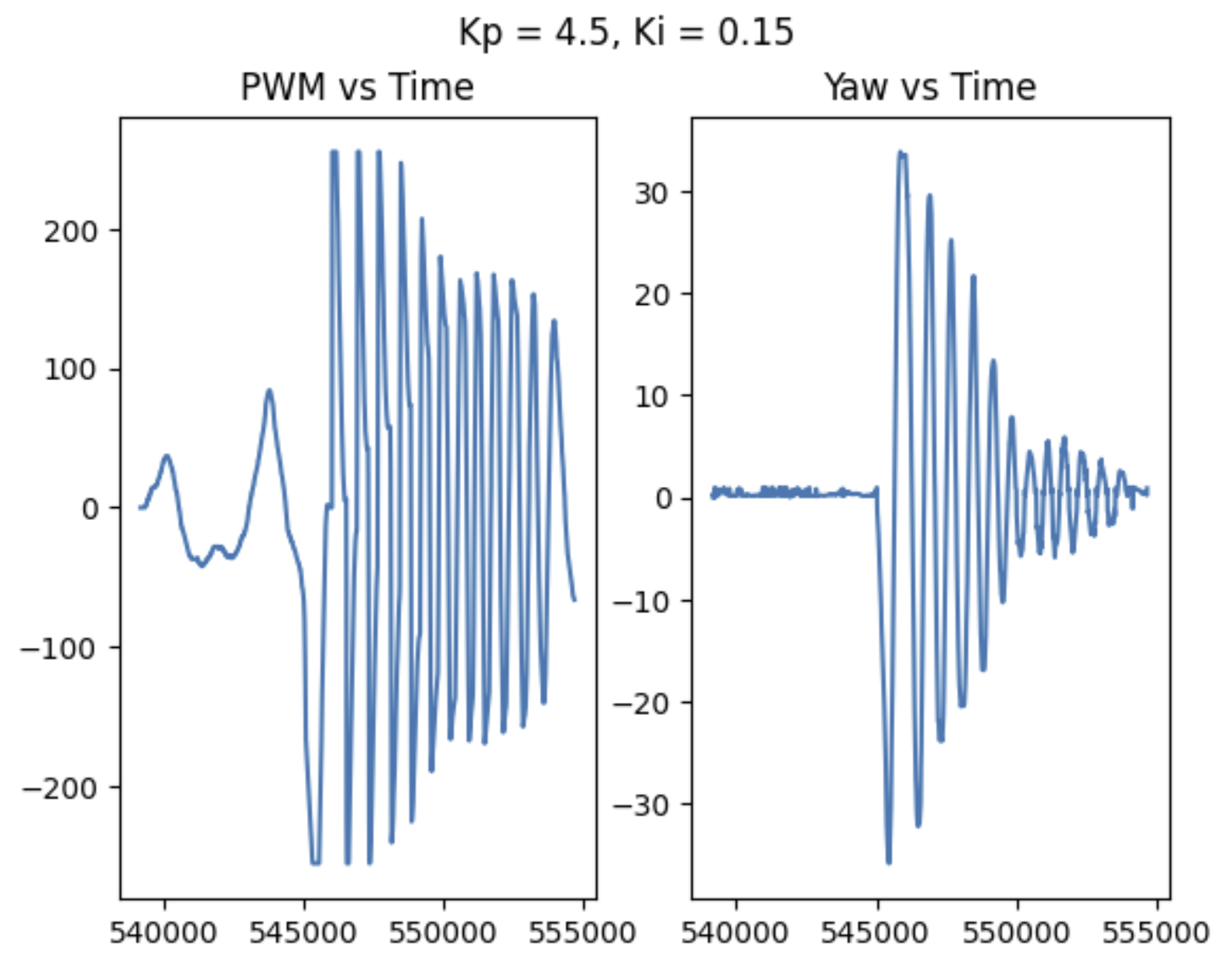 PI data